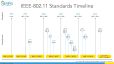 IEEE 802.11 Standards Timeline