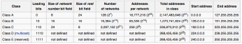 IPv4 Addresses