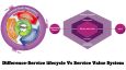 ITIL Lifecycle vs. Value System