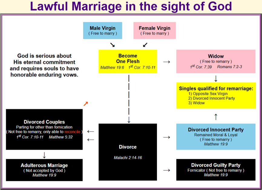 God's challenge lies in the eternal bonds of marriage
