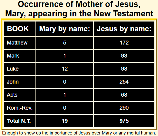 Mary and Jesus occurrence in the New Testament