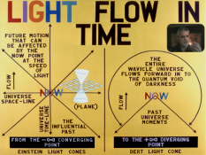 Light flows from the Smallest Point to the Largest Instantly