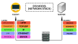 OSI Network Stack