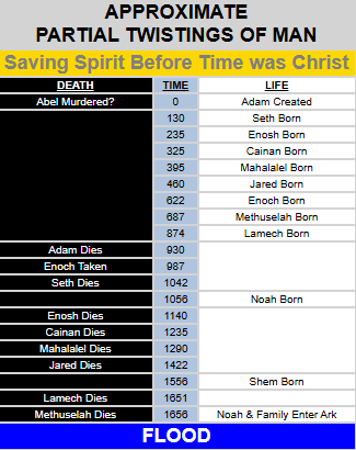 Time Chronology