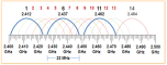 Do not overlap signal channels