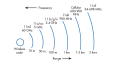 Wireless Frequency Ranges