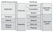 OSI Layer Relationships